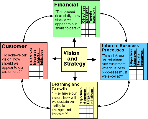 balanced scorecard